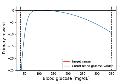 Primary reward function