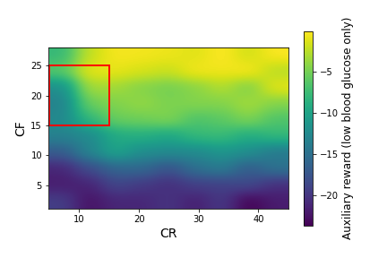 Auxiliary reward heatmap