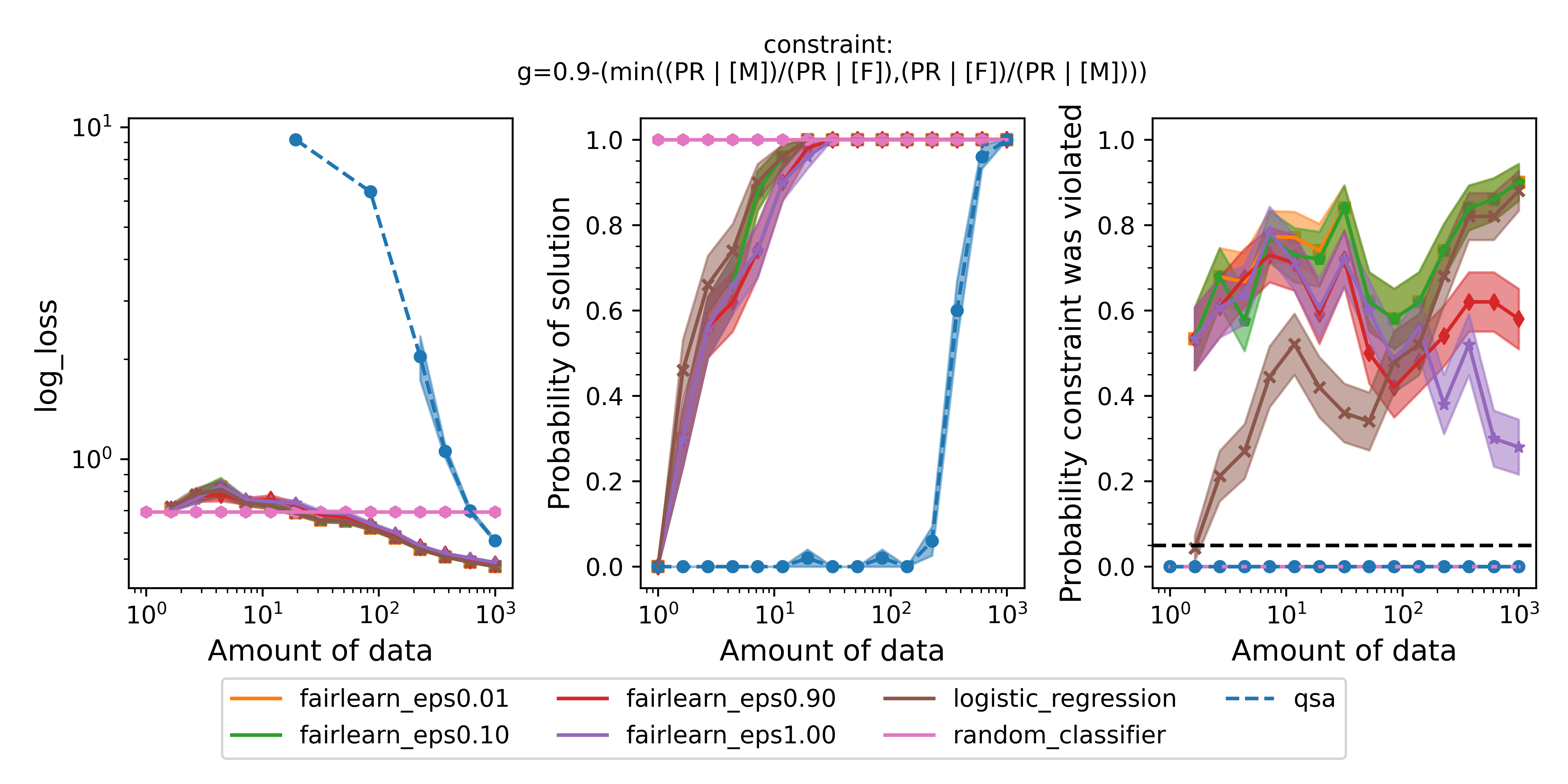 Disparate impact log loss