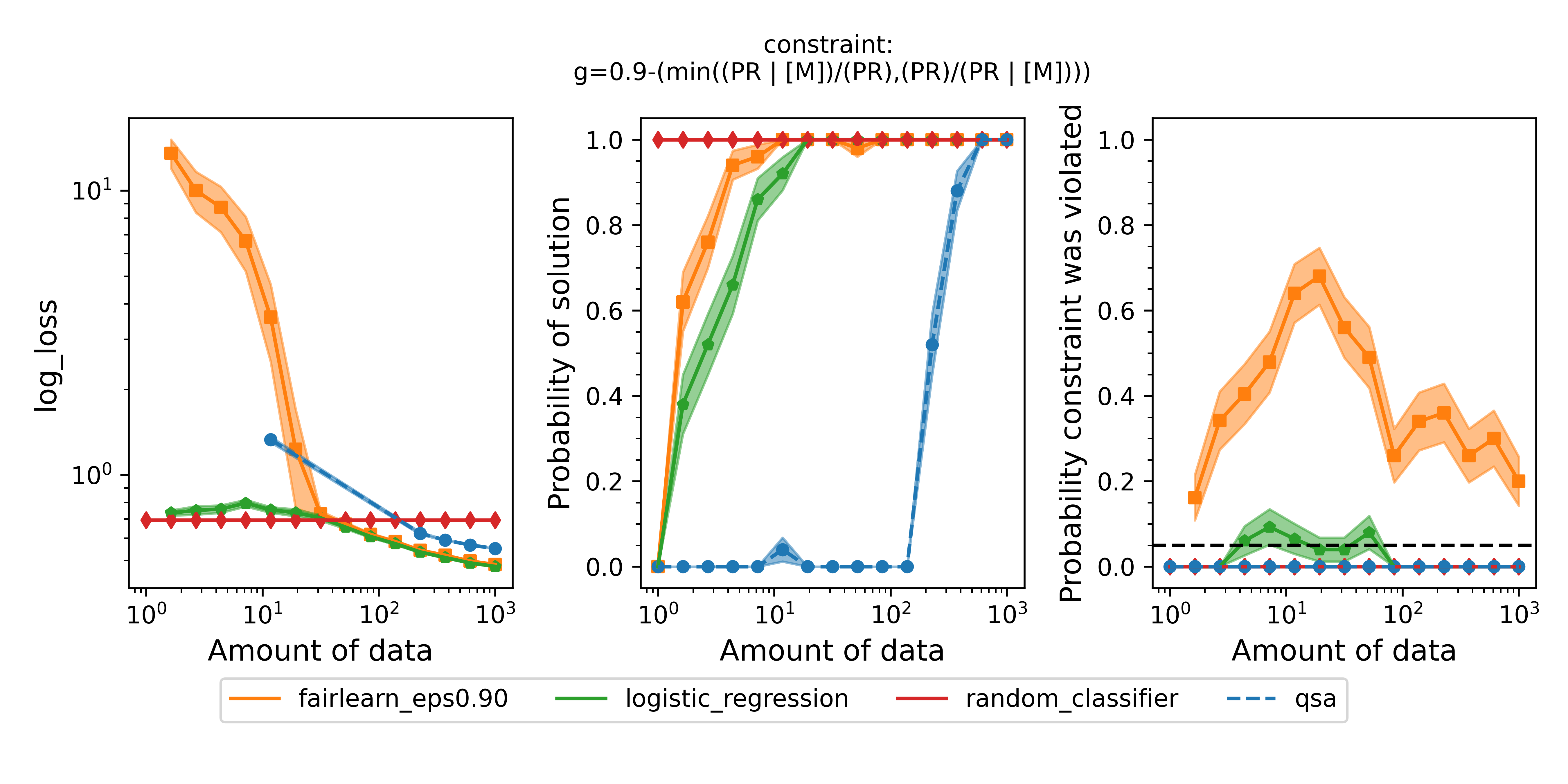 Disparate impact log loss