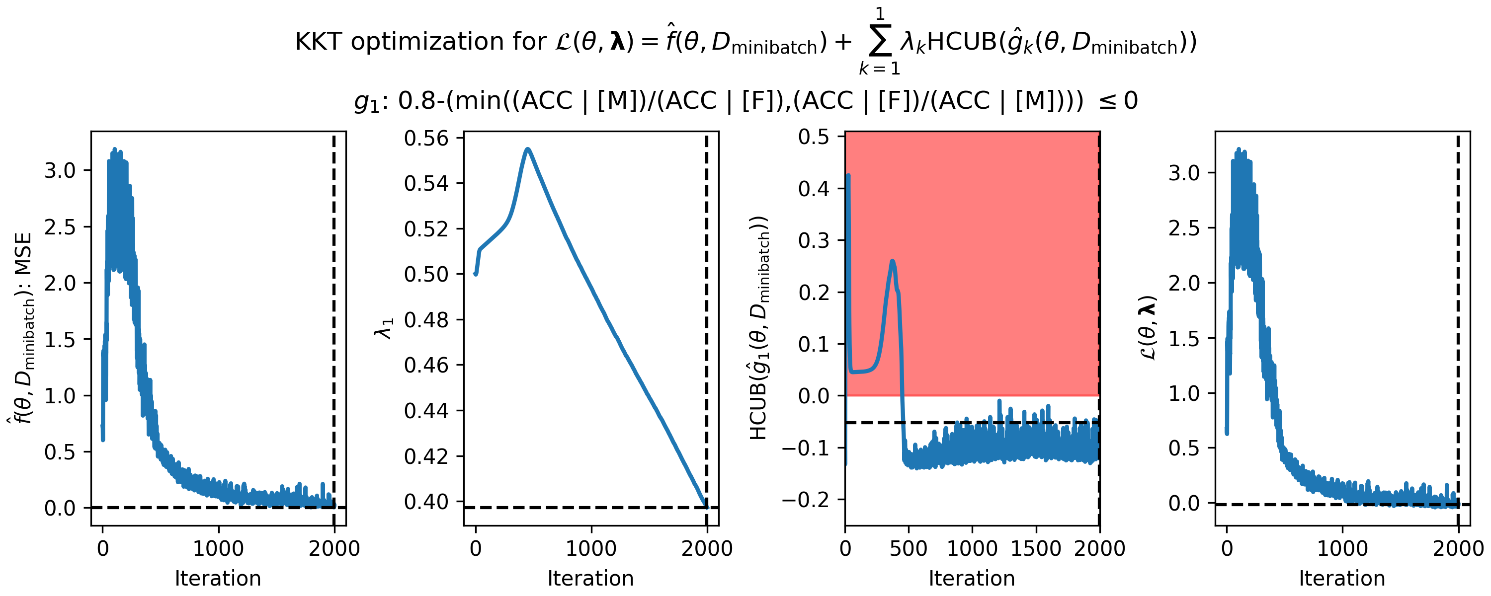 Gradient descent