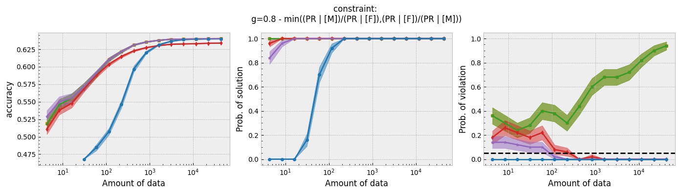 Disparate impact