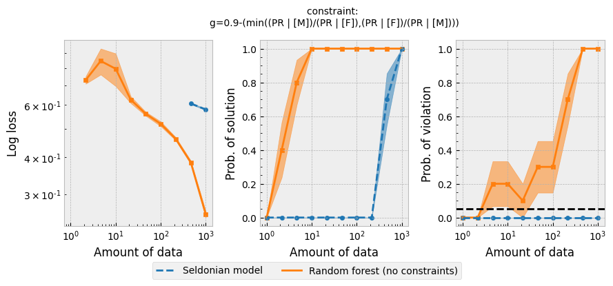 Loan experiment with random forest baseline